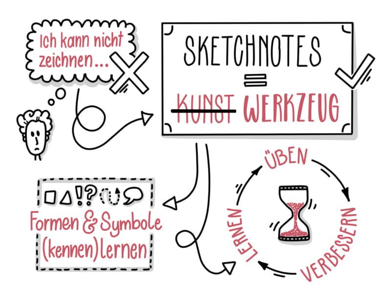 Sketchnote - Sketchnotes sind keine Kunst sondern ein Werkzeug