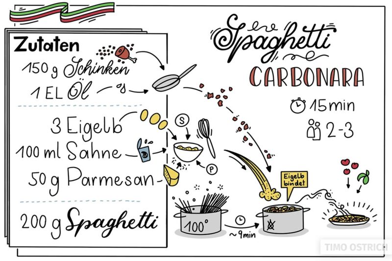 Sketchrezept Spaghetti Carbonara