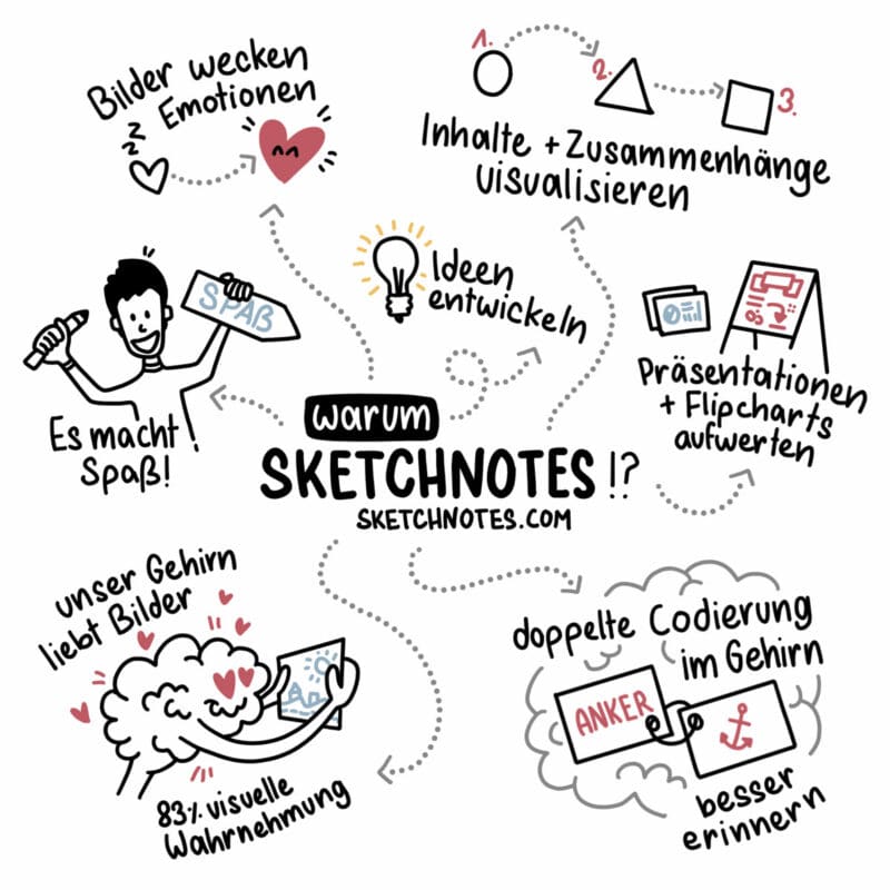 Eine Sketchnote über die Vorteile von Sketchnotes