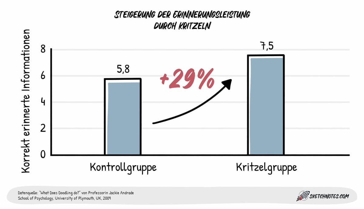 Material - Sketchnote Love  Skizze notizen, Visuelles lernen, Visuelle  notizen